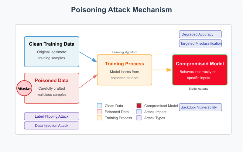 Poisoning Attack Mechanism
